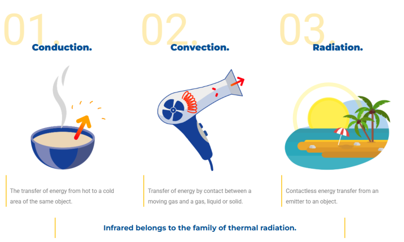 Modos de transferencia de calor