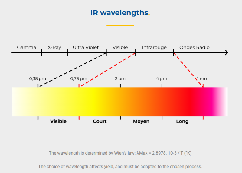 Longitudes de onda IR