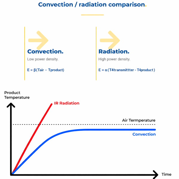 Comparación entre la convección y la radiación infrarroja