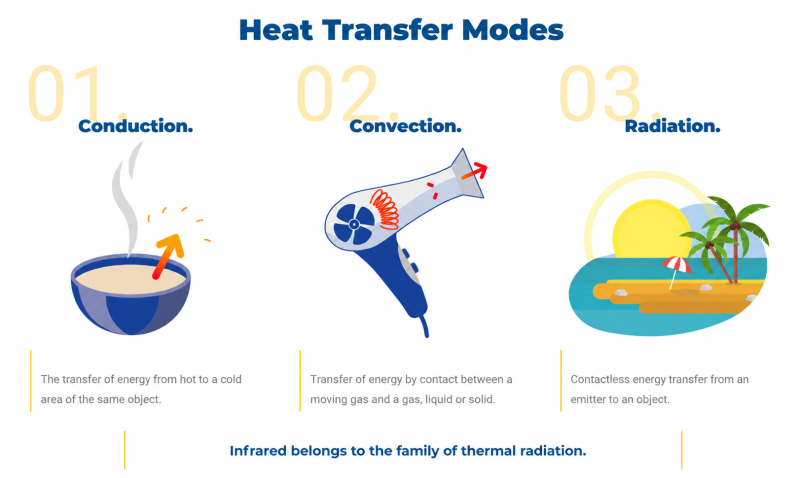 Modos de transferencia de calor